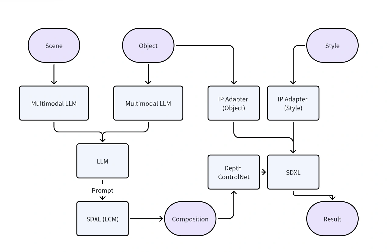 the Architecture of Whisk.webp